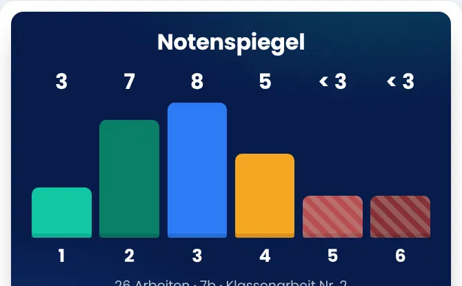 Bildschirmfoto: Notenblick